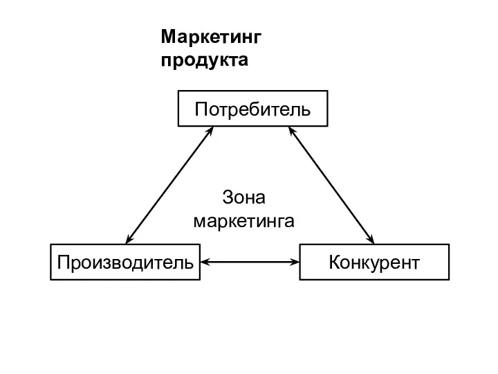 Маркетинг продукта