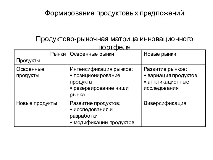 Формирование продуктовых предложений Продуктово-рыночная матрица инновационного портфеля