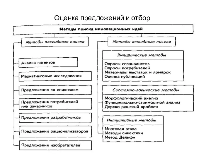 Оценка предложений и отбор продуктов