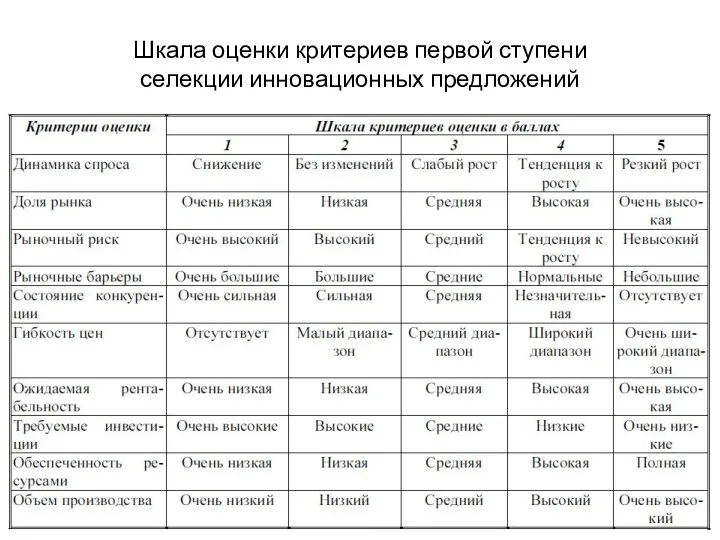 Шкала оценки критериев первой ступени селекции инновационных предложений