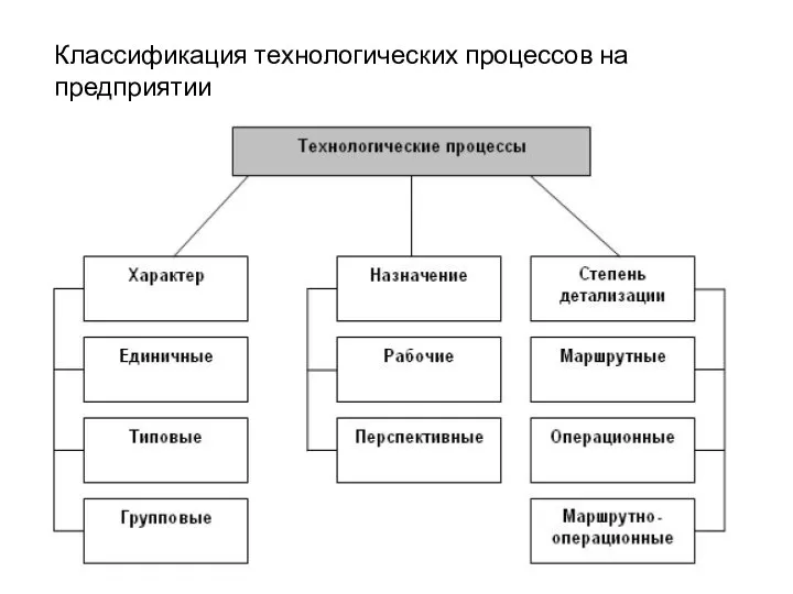 Классификация технологических процессов на предприятии