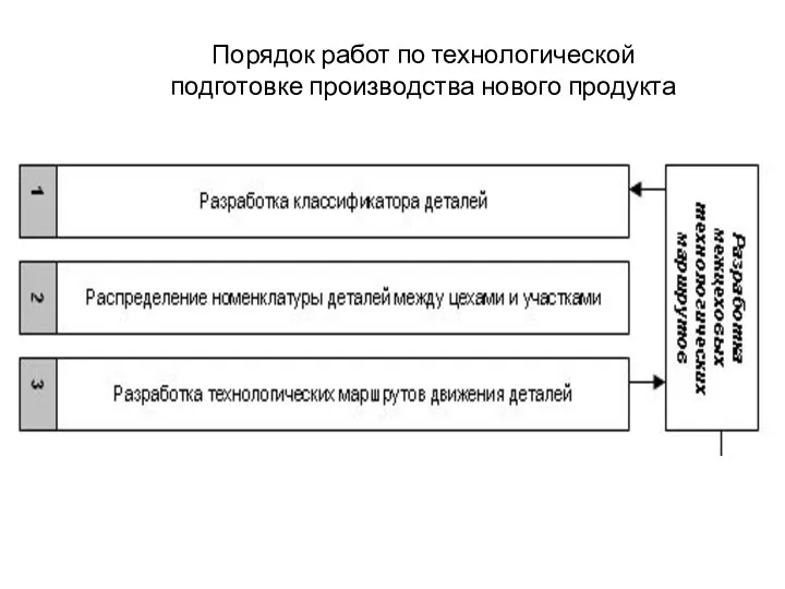 Порядок работ по технологической подготовке производства нового продукта