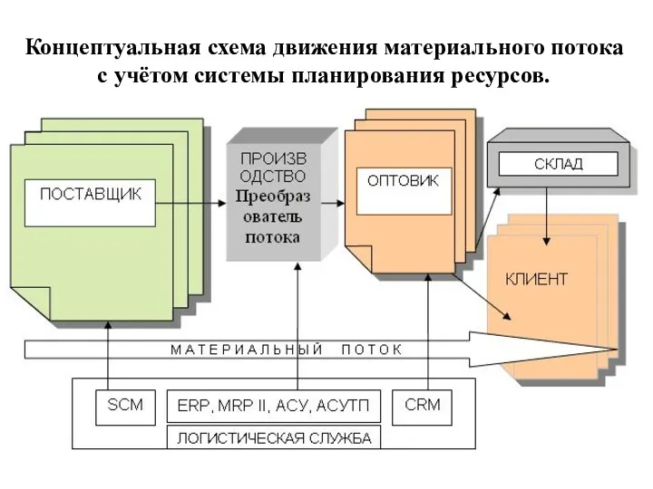 Концептуальная схема движения материального потока с учётом системы планирования ресурсов.