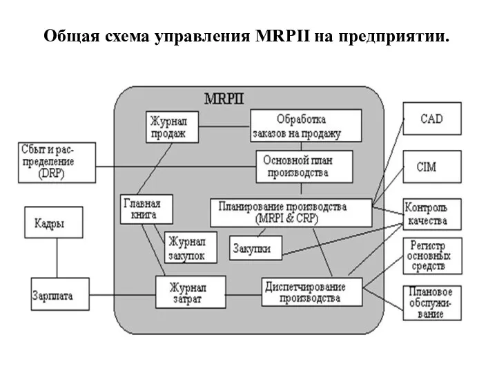 Общая схема управления MRPII на предприятии.