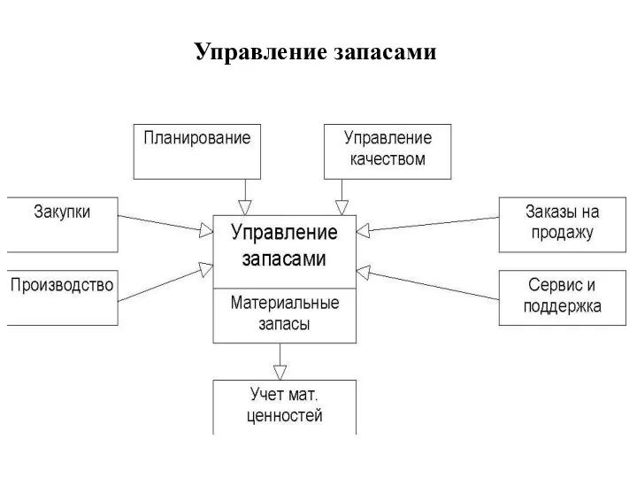 Управление запасами