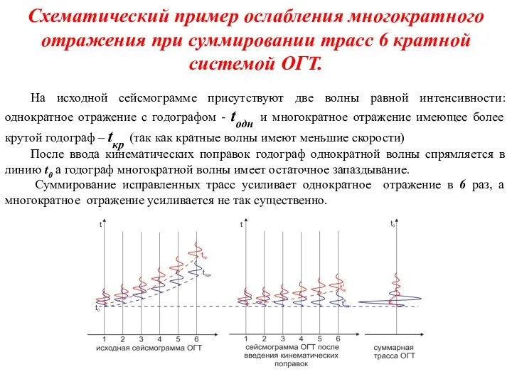 Схематический пример ослабления многократного отражения при суммировании трасс 6 кратной