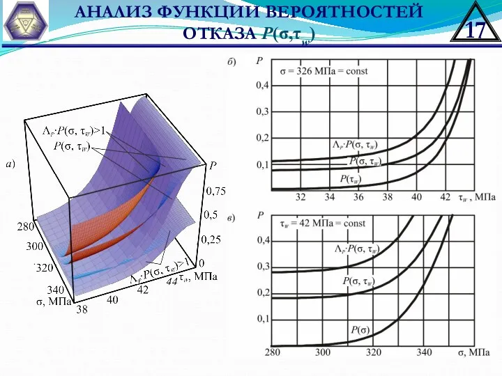 АНАЛИЗ ФУНКЦИИ ВЕРОЯТНОСТЕЙ ОТКАЗА P(σ,τw)