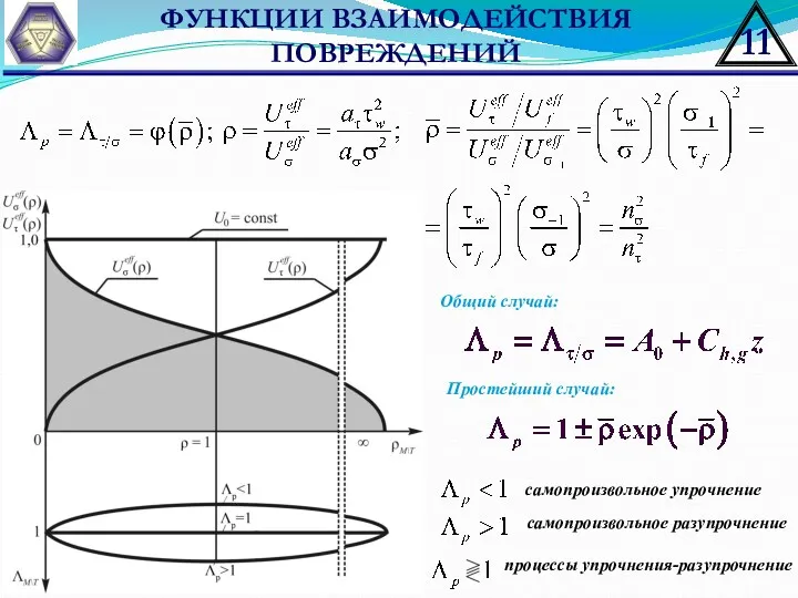 11 ФУНКЦИИ ВЗАИМОДЕЙСТВИЯ ПОВРЕЖДЕНИЙ Общий случай: Простейший случай: самопроизвольное упрочнение самопроизвольное разупрочнение процессы упрочнения-разупрочнение