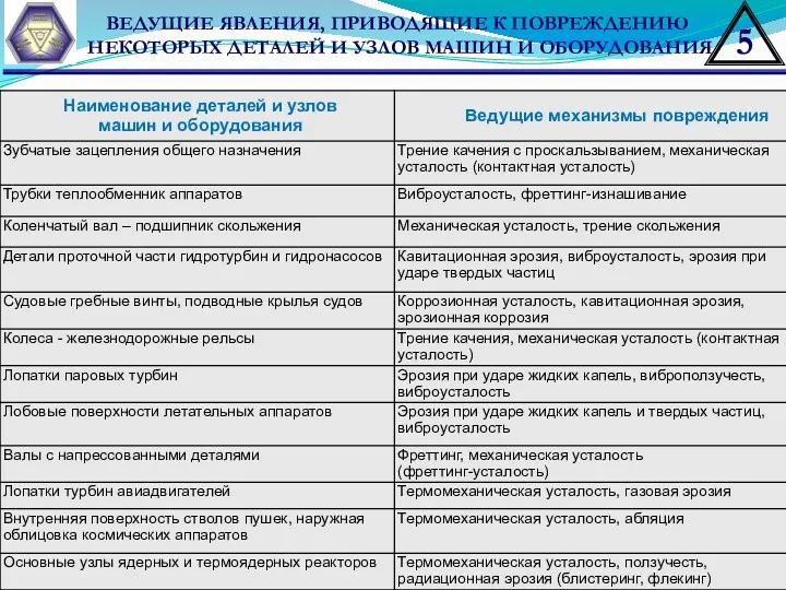 ВЕДУЩИЕ ЯВЛЕНИЯ, ПРИВОДЯЩИЕ К ПОВРЕЖДЕНИЮ НЕКОТОРЫХ ДЕТАЛЕЙ И УЗЛОВ МАШИН И ОБОРУДОВАНИЯ