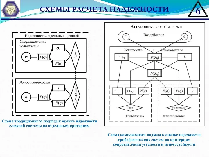 СХЕМЫ РАСЧЕТА НАДЕЖНОСТИ Схема традиционного подхода к оценке надежности сложной