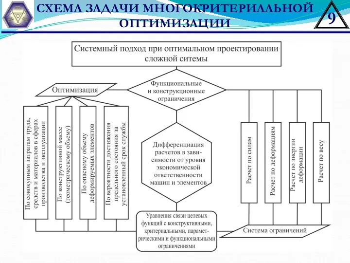 СХЕМА ЗАДАЧИ МНОГОКРИТЕРИАЛЬНОЙ ОПТИМИЗАЦИИ