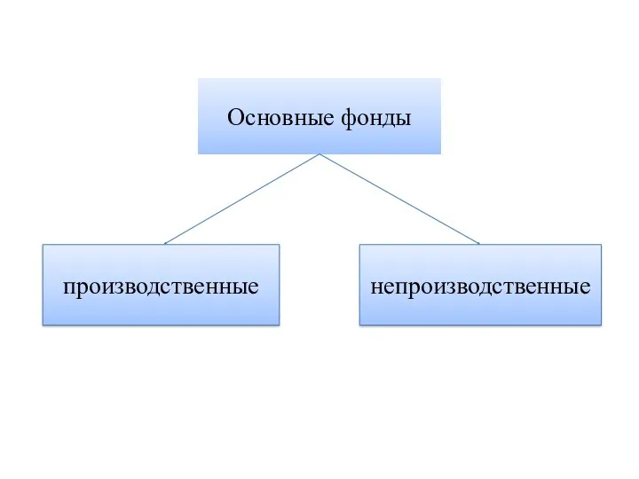 Основные фонды производственные непроизводственные