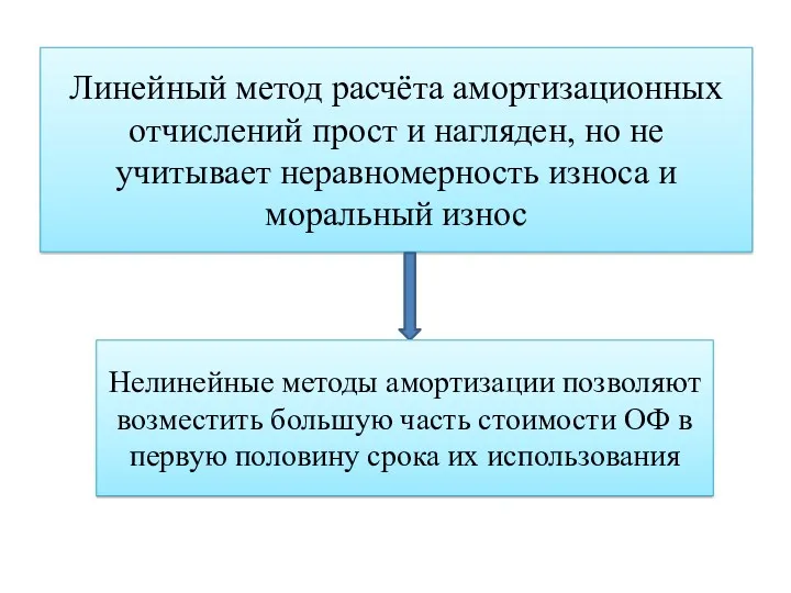 Линейный метод расчёта амортизационных отчислений прост и нагляден, но не