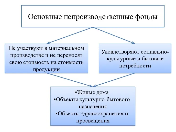 Основные непроизводственные фонды Не участвуют в материальном производстве и не