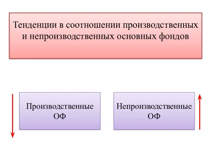 Тенденции в соотношении производственных и непроизводственных основных фондов Производственные ОФ Непроизводственные ОФ