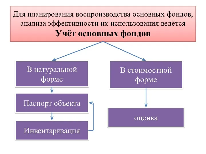 Для планирования воспроизводства основных фондов, анализа эффективности их использования ведётся