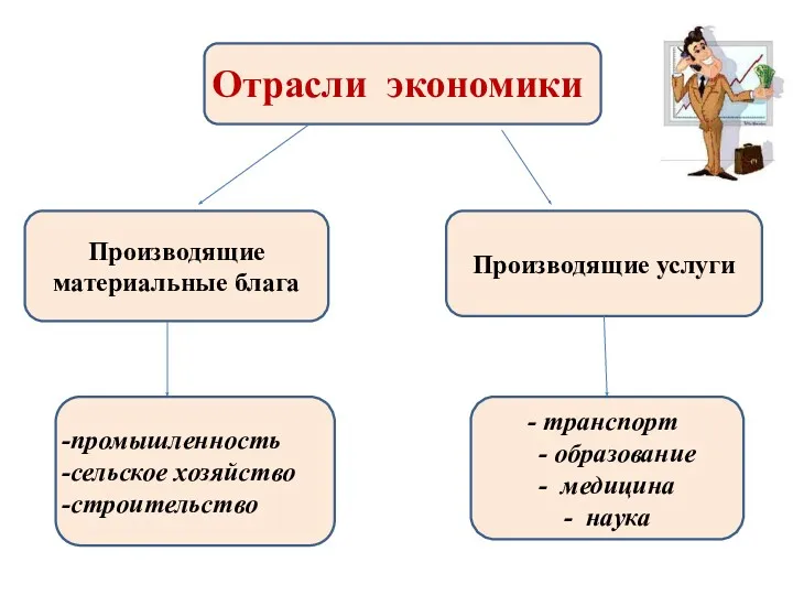 Отрасли экономики Производящие материальные блага Производящие услуги промышленность сельское хозяйство