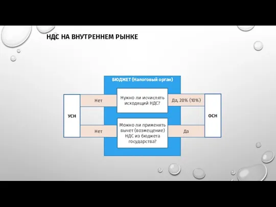 Нет Нет Да, 20% (10%) Да НДС НА ВНУТРЕННЕМ РЫНКЕ