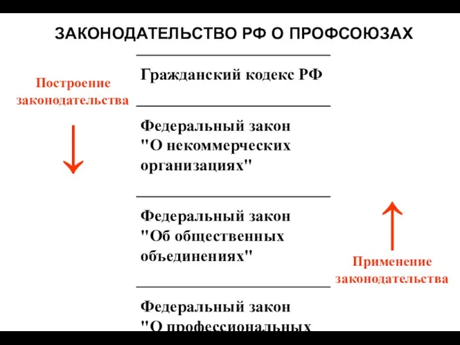 ЗАКОНОДАТЕЛЬСТВО РФ О ПРОФСОЮЗАХ