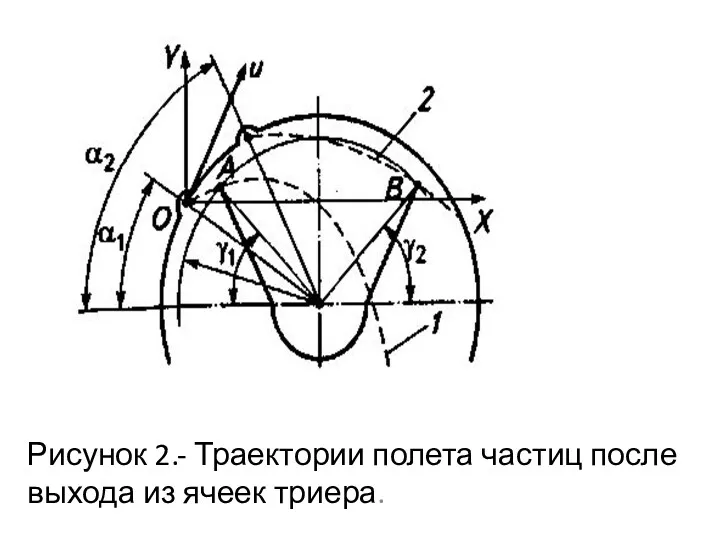 Рисунок 2.- Траектории полета частиц после выхода из ячеек триера.