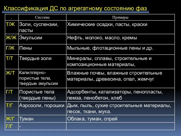 Классификация ДС по агрегатному состоянию фаз