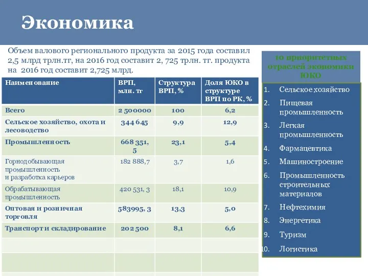 Экономика 10 приоритетных отраслей экономики ЮКО Объем валового регионального продукта