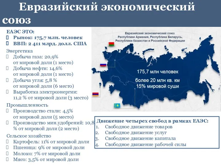 Евразийский экономический союз ЕАЭС ЭТО: Рынок: 175,7 млн. человек ВВП: