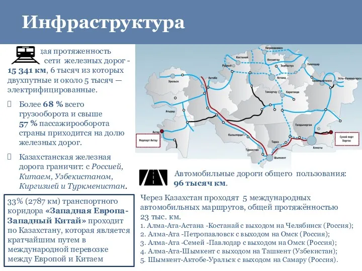 Автомобильные дороги общего пользования: 96 тысяч км. Через Казахстан проходят