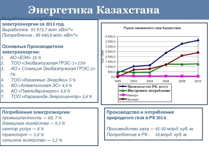 Энергетика Казахстана Потребление электроэнергии: промышленность — 68, 7 % домашние