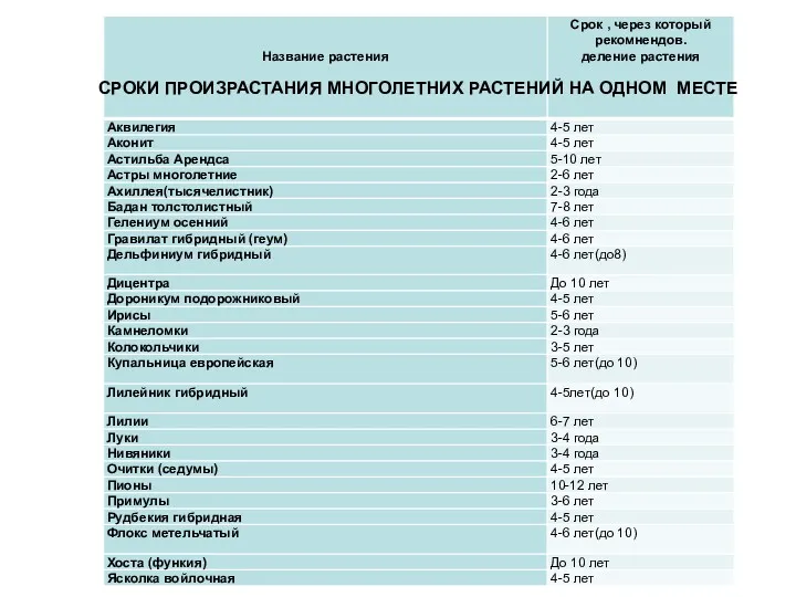 СРОКИ ПРОИЗРАСТАНИЯ МНОГОЛЕТНИХ РАСТЕНИЙ НА ОДНОМ МЕСТЕ