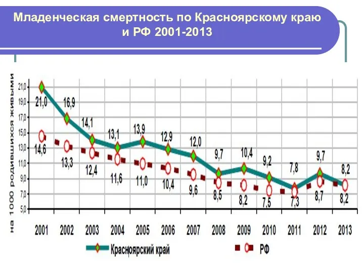 Младенческая смертность по Красноярскому краю и РФ 2001-2013