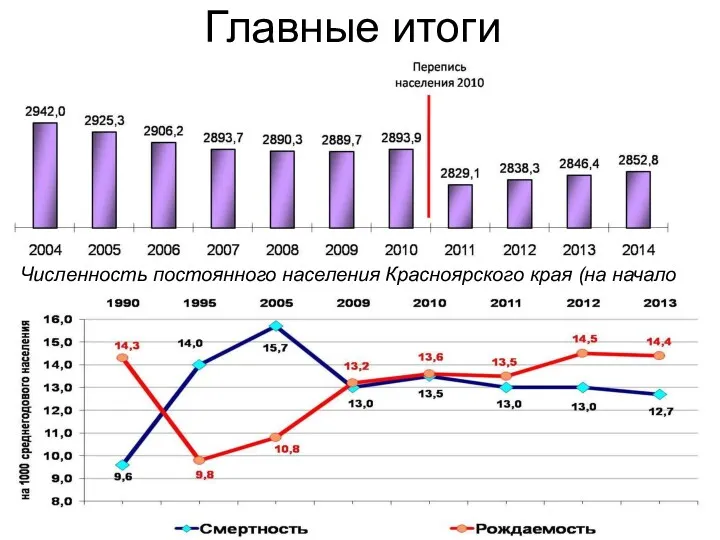 Главные итоги Численность постоянного населения Красноярского края (на начало года; тыс. человек)