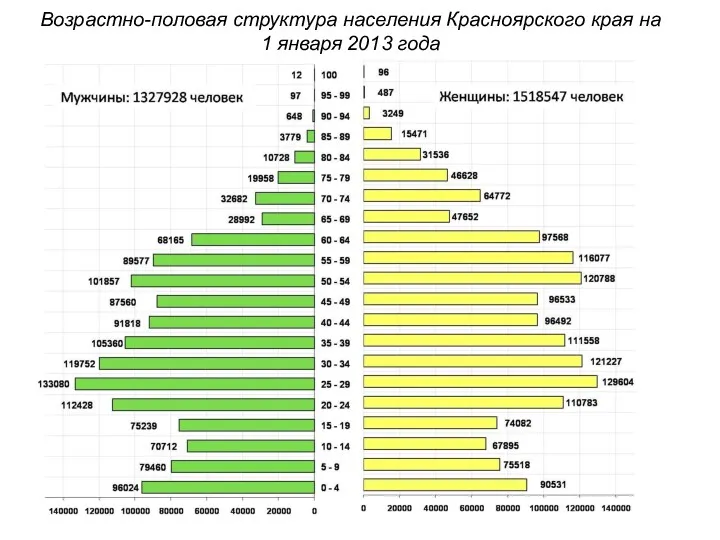 Возрастно-половая структура населения Красноярского края на 1 января 2013 года