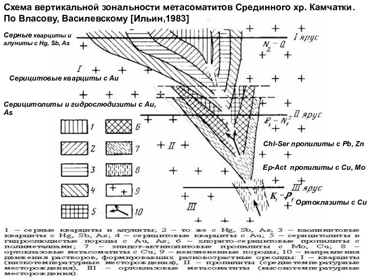 Схема вертикальной зональности метасоматитов Срединного хр. Камчатки. По Власову, Василевскому