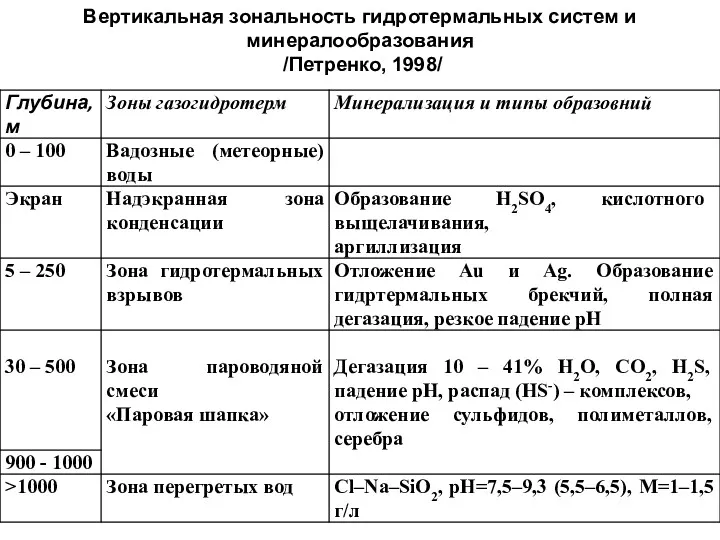 Вертикальная зональность гидротермальных систем и минералообразования /Петренко, 1998/