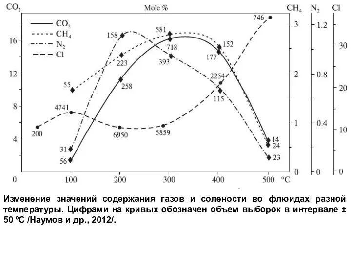 Изменение значений содержания газов и солености во флюидах разной температуры.