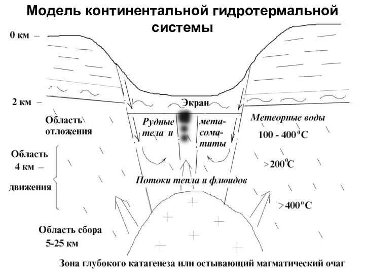 Модель континентальной гидротермальной системы