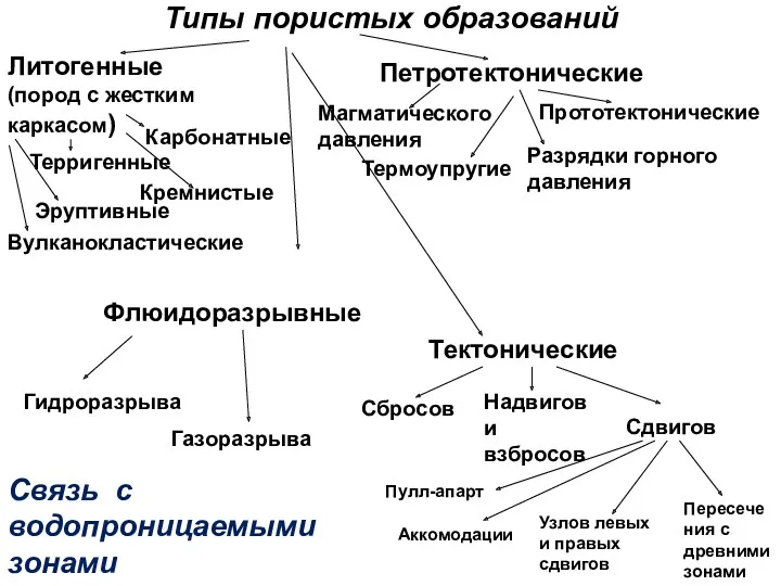 Типы пористых образований Литогенные (пород с жестким каркасом) Петротектонические Флюидоразрывные