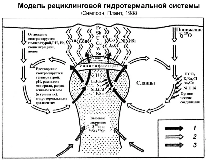 Модель рециклинговой гидротермальной системы /Симпсон, Плант, 1988