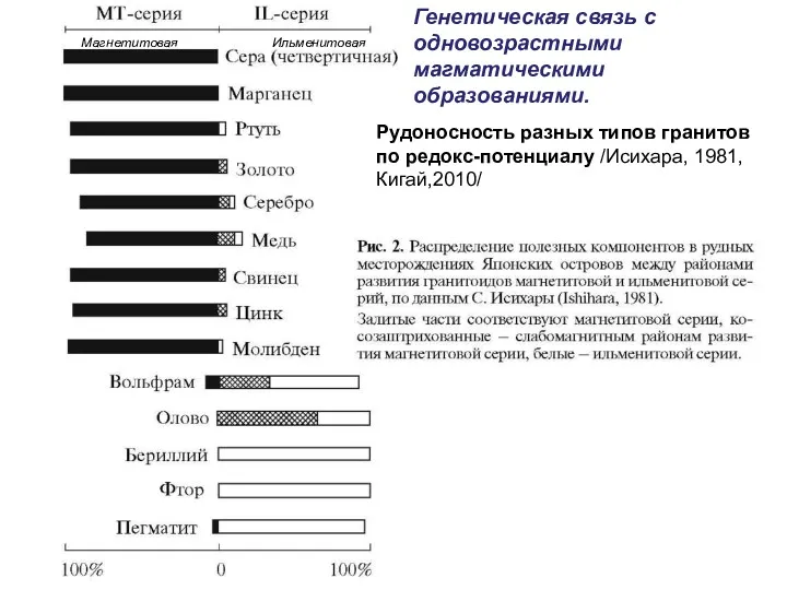 Магнетитовая Ильменитовая Рудоносность разных типов гранитов по редокс-потенциалу /Исихара, 1981,