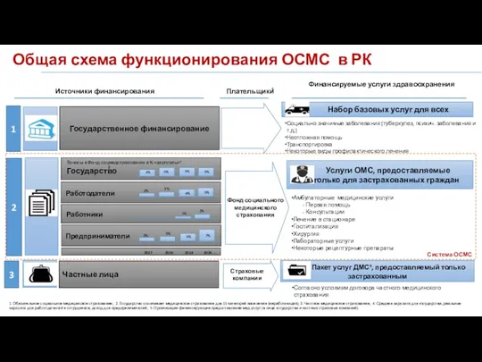 Общая схема функционирования ОСМС в РК 3 Социально значимые заболевания (туберкулез, психич. заболевания