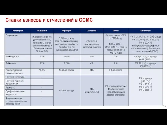 Ставки взносов и отчислений в ОСМС