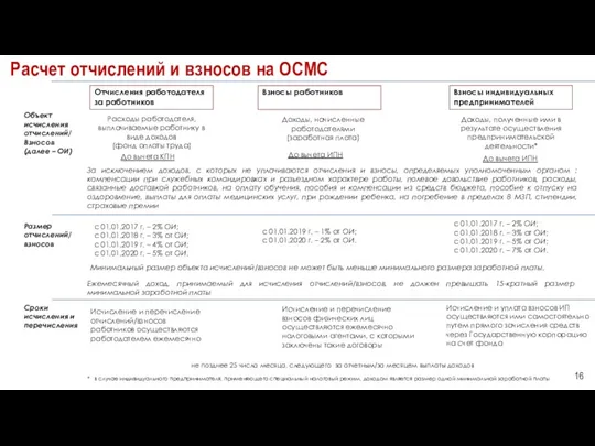 Отчисления работодателя за работников Объект исчисления отчислений/ Взносов (далее – ОИ) Расходы работодателя,