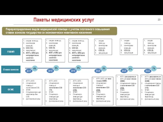 Пакеты медицинских услуг ГОБМП Ставка взносов ОСМС 4% 5% 5% 5% 6% 7%