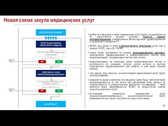 Новая схема закупа медицинских услуг МЕДОРГАНИЗАЦИИ РЕГИСТРАЦИЯ В ЕДИНОМ РЕГИСТРЕ ПОСТАВЩИКОВ СООТВЕТСТВУЕТ МИНИМАЛЬНЫМ