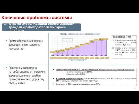 Ключевые проблемы системы Бремя обеспечения охраны здоровья лежит только на государстве Гражданам характерно