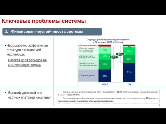 Недостаточно эффективная структура оказываемой медпомощи: высокая доля расходов на стационарную помощь Высокий удельный