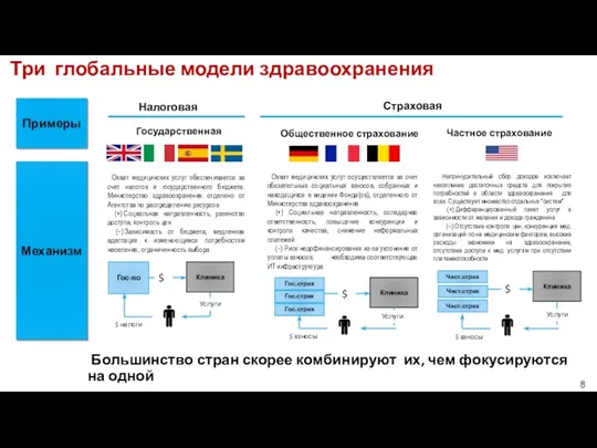 Примеры Механизм Налоговая Страховая Охват медицинских услуг обеспечивается за счет налогов и государственного