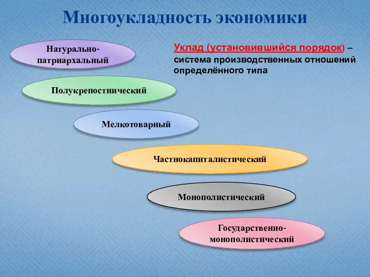 Многоукладность экономики Натурально- патриархальный Полукрепостнический Мелкотоварный Частнокапиталистический Монополистический Государственно-монополистический Уклад (установившийся порядок) –