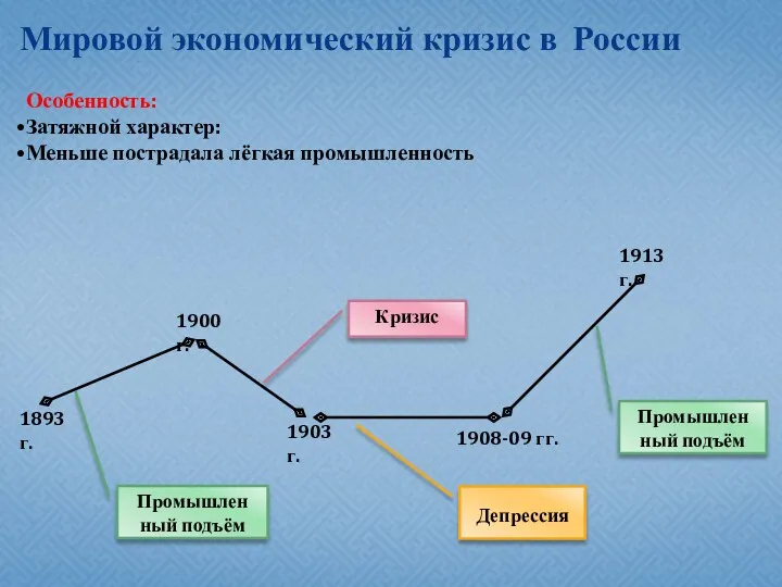 Мировой экономический кризис в России 1893 г. 1900 г. 1903 г. 1908-09 гг.